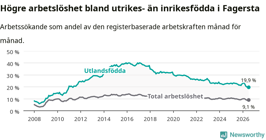 Graf: Skillnad i arbetslöshet mellan utrikesfödda och hela befolkningen i Fagersta kommun