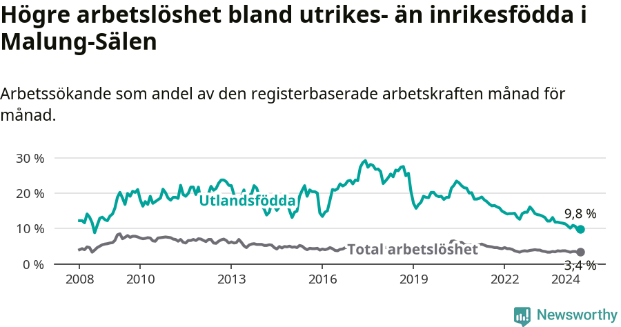 Graf: Skillnad i arbetslöshet mellan utrikesfödda och hela befolkningen i Malung-Sälens kommun