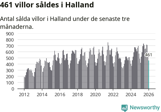 Graf: Antal sålda villor i Hallands län