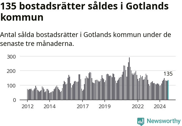 Graf: Antal sålda bostadsrätter i Region Gotland