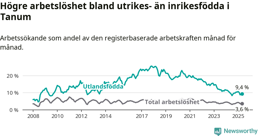 Graf: Skillnad i arbetslöshet mellan utrikesfödda och hela befolkningen i Tanums kommun