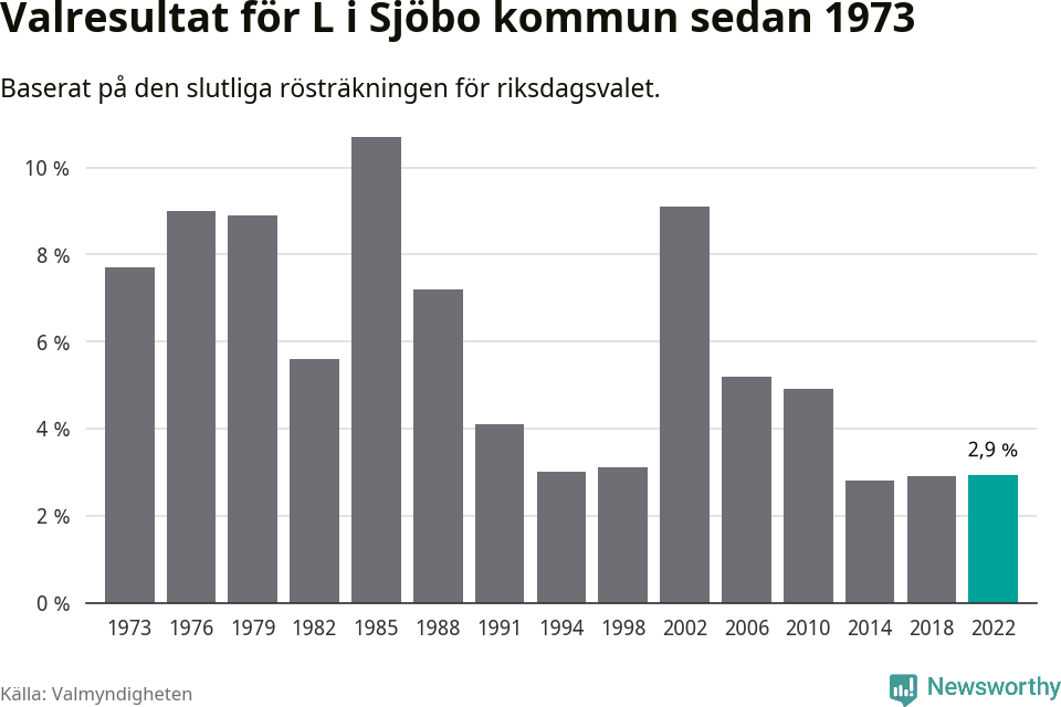 Liberalernas resultat över tid