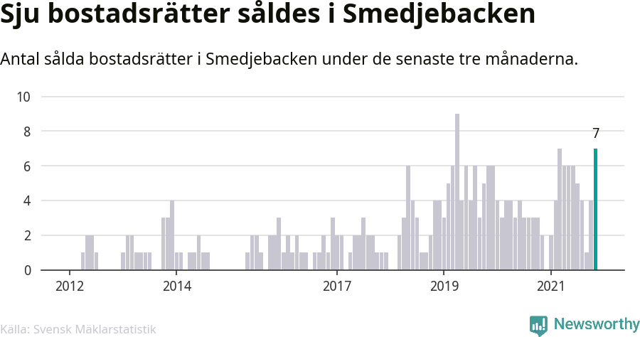 Graf: Antal sålda bostadsrätter i Smedjebackens kommun