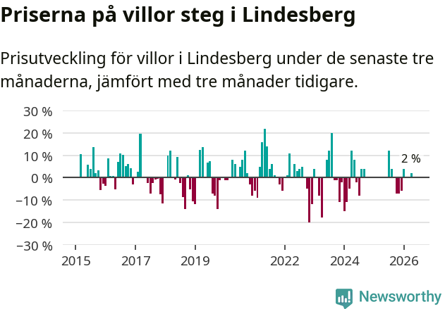 Graf: Prisutveckling för villor i Lindesbergs kommun