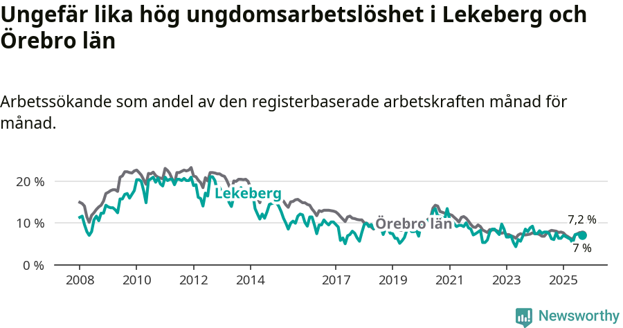 Graf: Arbetslöshet bland unga i Lekebergs kommun och Örebro län