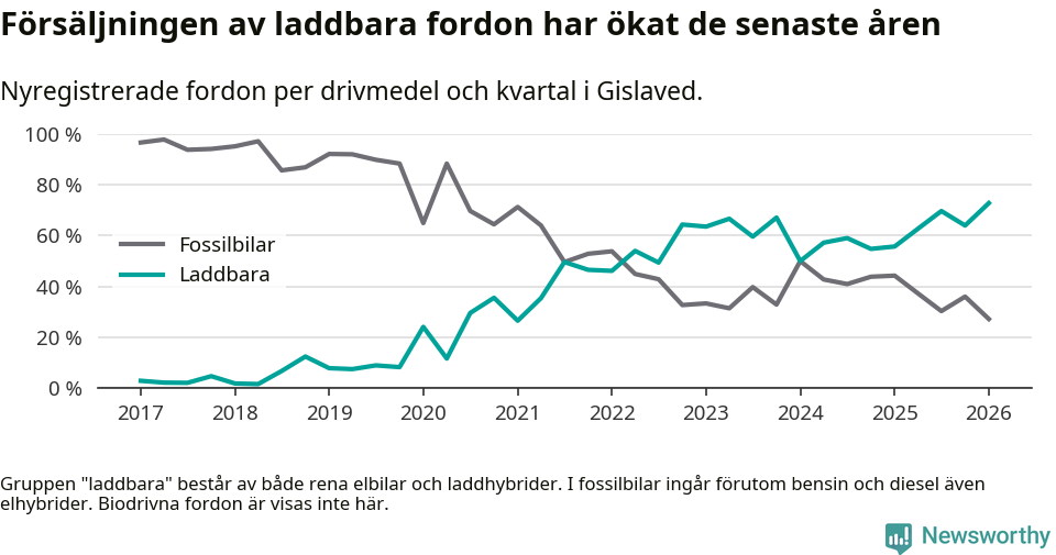 Graf: Andel laddbara bilar av alla nyregistreringar över tid