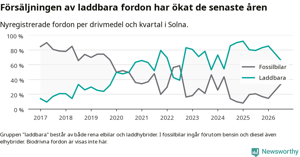 Graf: Andel laddbara bilar av alla nyregistreringar över tid