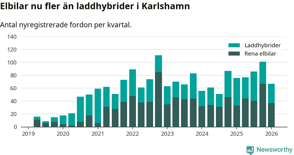 Graf: Antal nya laddhybrider och elbilar över tid