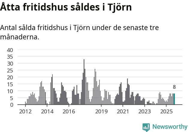 Graf: Antal sålda fritidshus i Tjörns kommun