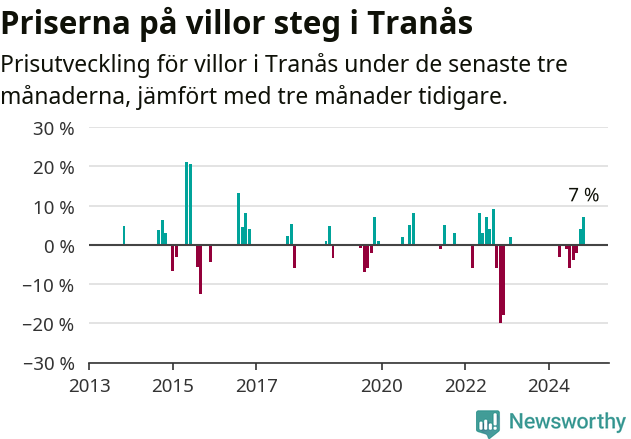 Graf: Prisutveckling för villor i Tranås kommun