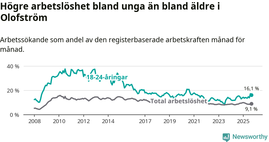 Graf: Skillnad i arbetslöshet mellan unga och hela befolkningen i Olofströms kommun