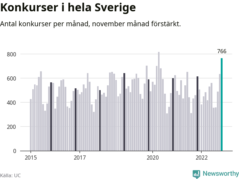 Antal konkurser per månad i Sverige