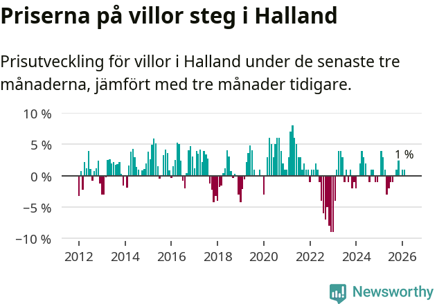 Graf: Prisutveckling för villor i Hallands län