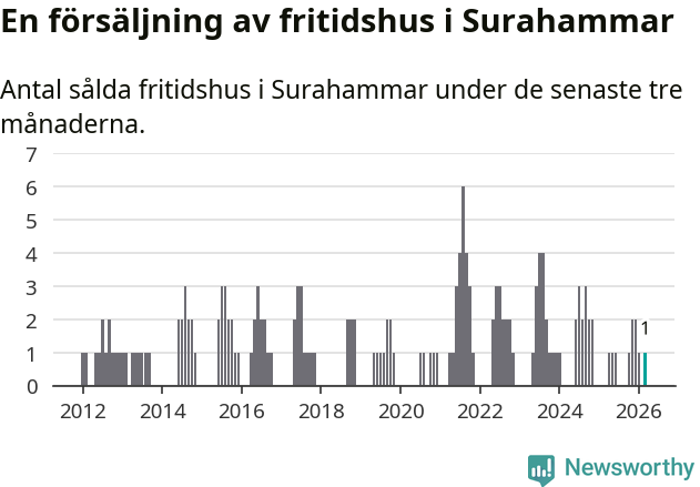 Graf: Antal sålda fritidshus i Surahammars kommun