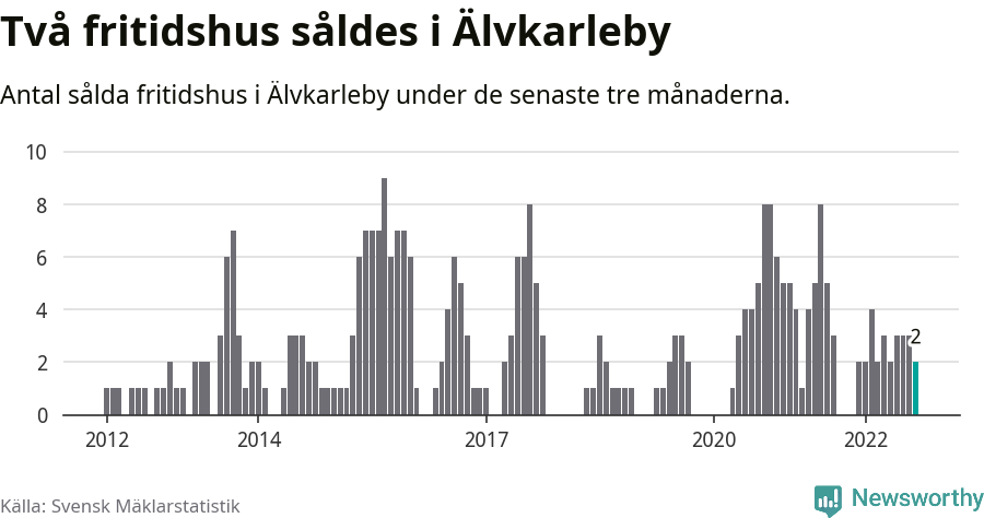 Graf: Antal sålda fritidshus i Älvkarleby kommun