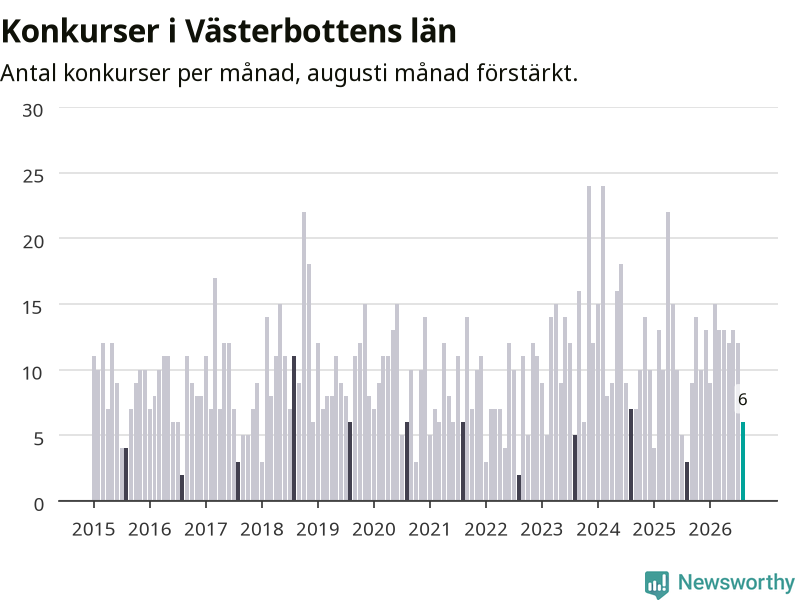 Graf: Antal konkurser per månad i Västerbottens län
