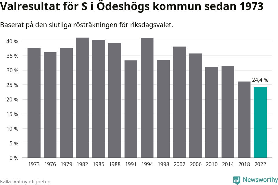 Socialdemokraternas resultat över tid