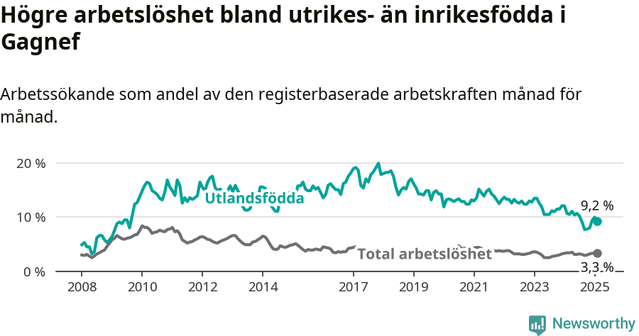 Graf: Skillnad i arbetslöshet mellan utrikesfödda och hela befolkningen i Gagnefs kommun