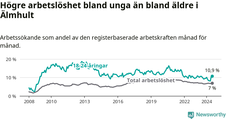 Graf: Skillnad i arbetslöshet mellan unga och hela befolkningen i Älmhults kommun