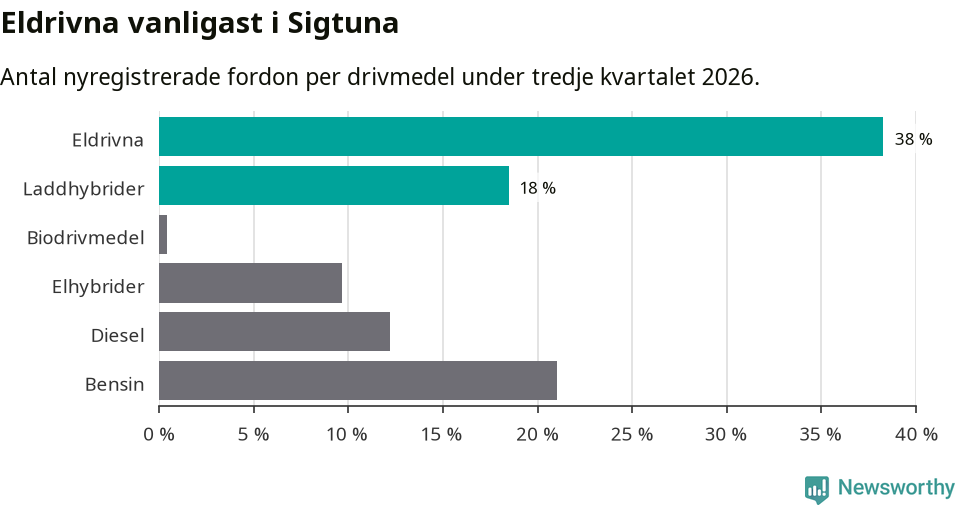 Graf: Antal nyregistrerade fordon per drivmedel