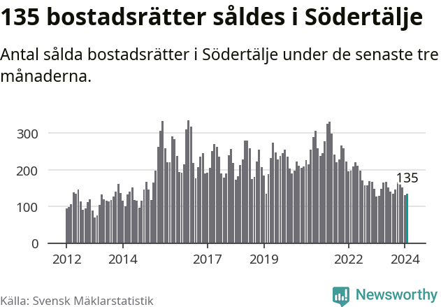 Graf: Antal sålda bostadsrätter i Södertälje kommun