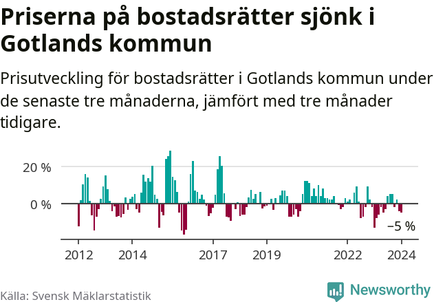 Graf: Prisutveckling för bostadsrätter i Region Gotland