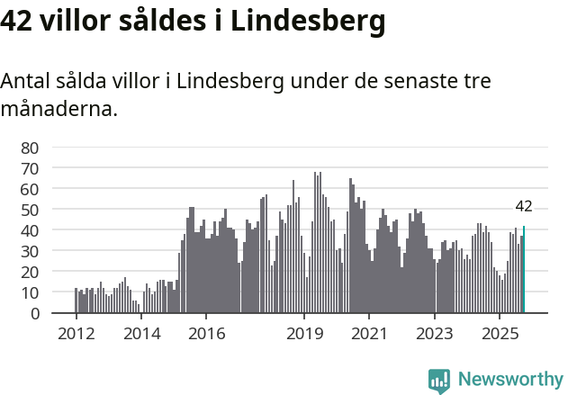 Graf: Antal sålda villor i Lindesbergs kommun