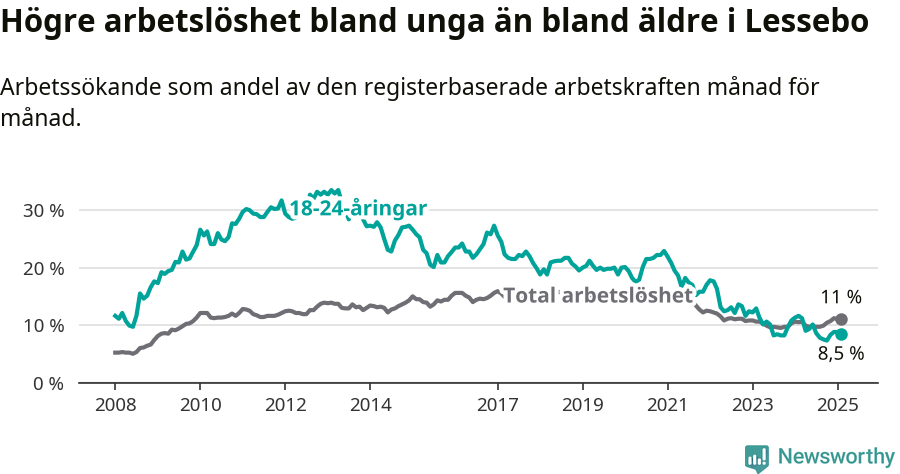 Graf: Skillnad i arbetslöshet mellan unga och hela befolkningen i Lessebo kommun