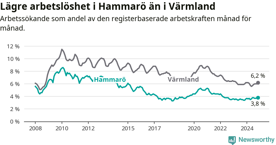 Graf: Arbetslöshet i Hammarö kommun och Värmlands län