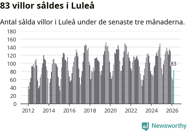 Graf: Antal sålda villor i Luleå kommun
