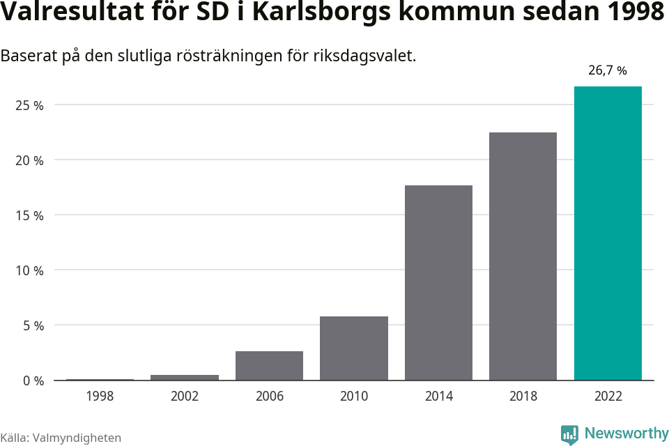 Sverigedemokraternas resultat över tid
