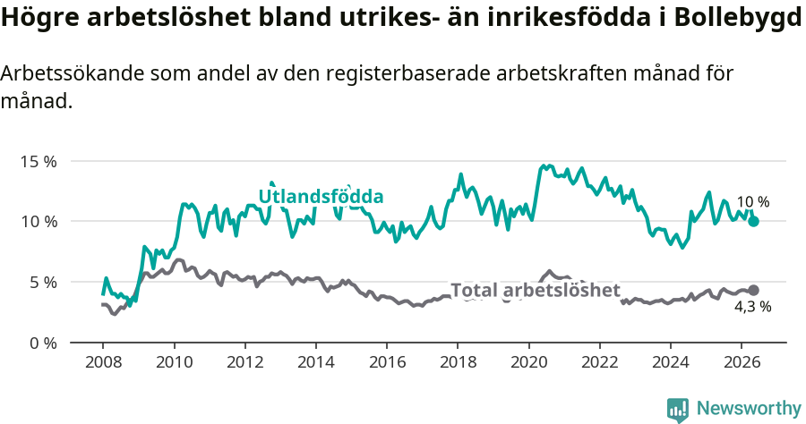 Graf: Skillnad i arbetslöshet mellan utrikesfödda och hela befolkningen i Bollebygds kommun