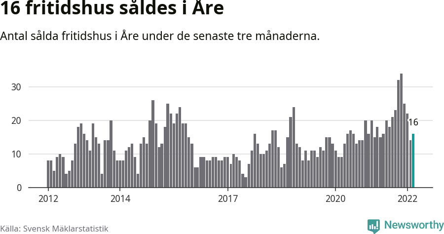 Graf: Antal sålda fritidshus i Åre kommun