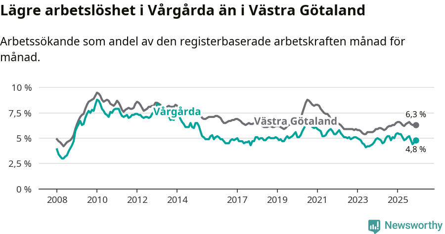 Graf: Arbetslöshet i Vårgårda kommun och Västra Götalands län