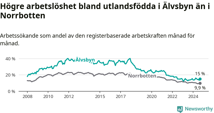 Graf: Arbetslöshet bland utrikesfödda i Älvsbyns kommun och Norrbottens län