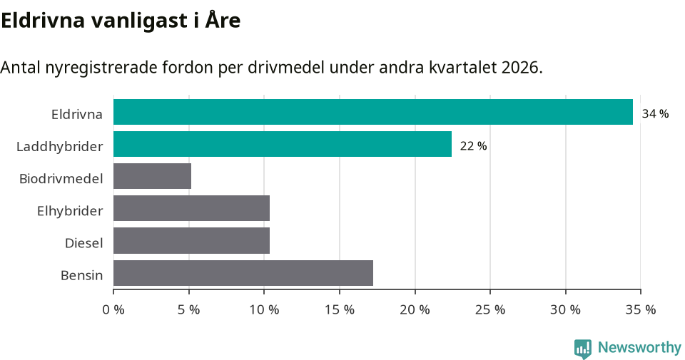 Graf: Antal nyregistrerade fordon per drivmedel