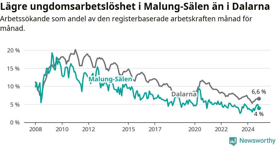 Graf: Arbetslöshet bland unga i Malung-Sälens kommun och Dalarnas län