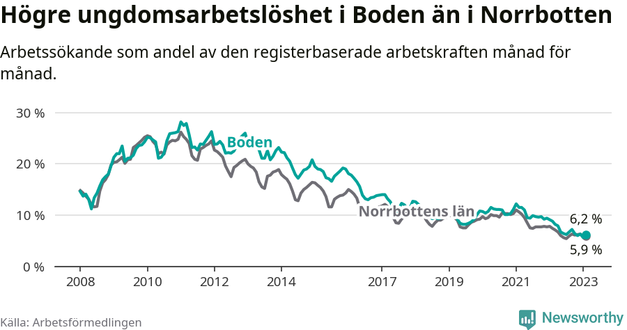 Graf: Arbetslöshet bland unga i Bodens kommun och Norrbottens län