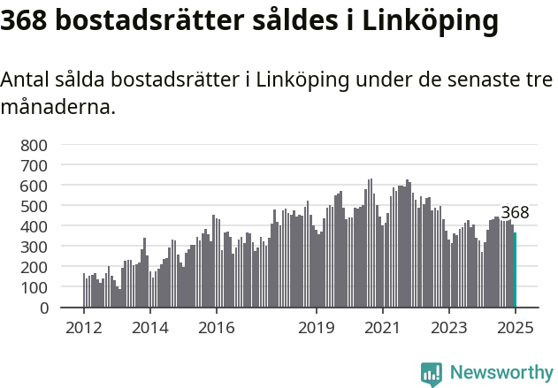 Graf: Antal sålda bostadsrätter i Linköpings kommun