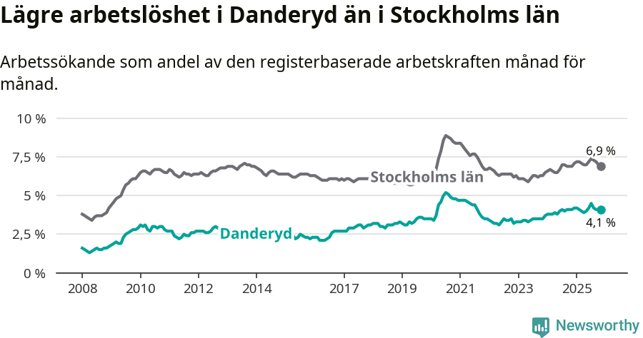 Graf: Arbetslöshet i Danderyds kommun och Stockholms län