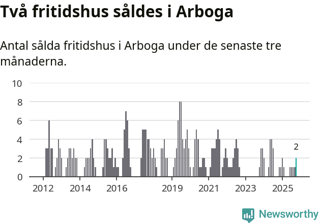Graf: Antal sålda fritidshus i Arboga kommun