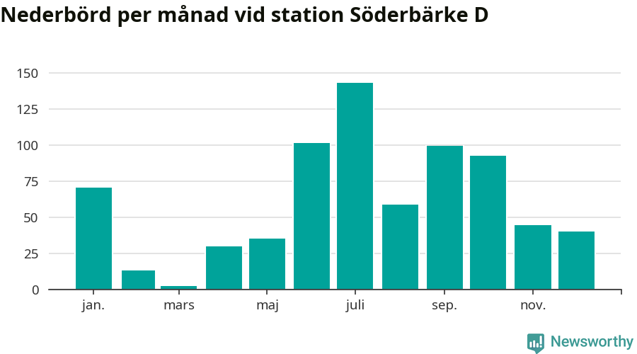 Diagram som visar total nederbörd, månad för månad.