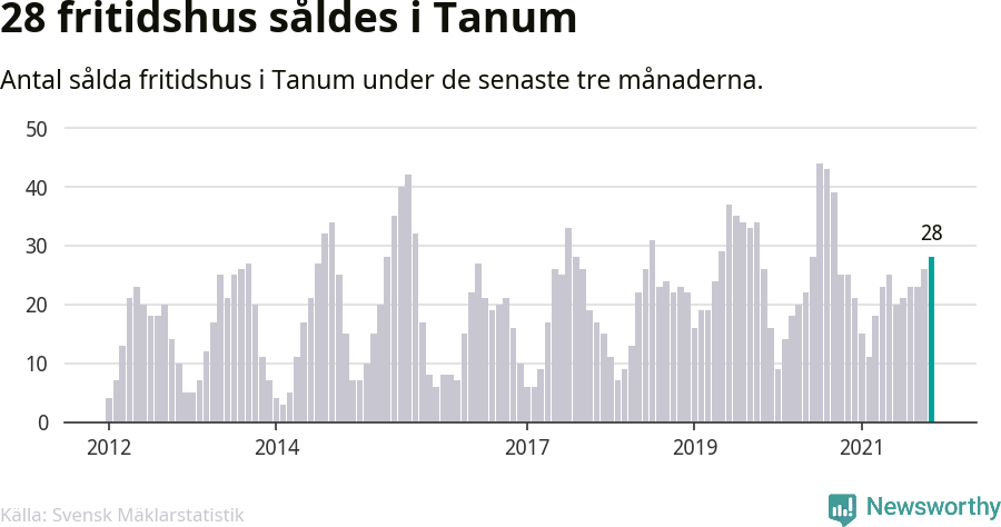 Graf: Antal sålda fritidshus i Tanums kommun