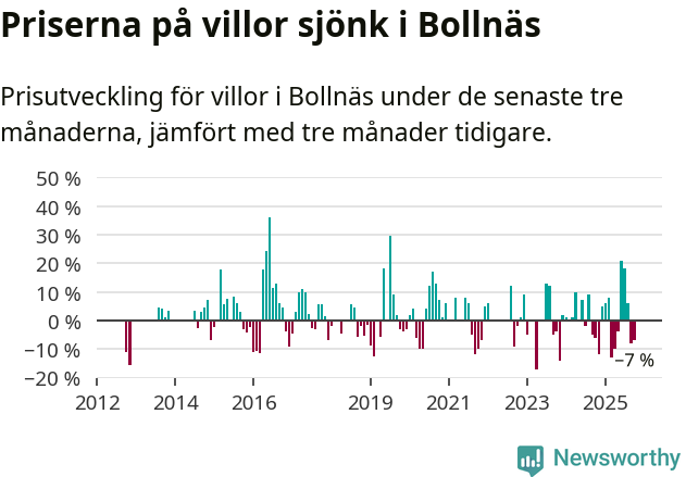 Graf: Prisutveckling för villor i Bollnäs kommun