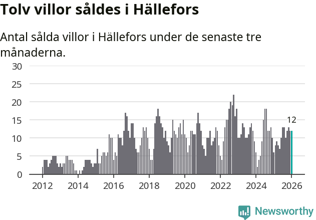 Graf: Antal sålda villor i Hällefors kommun