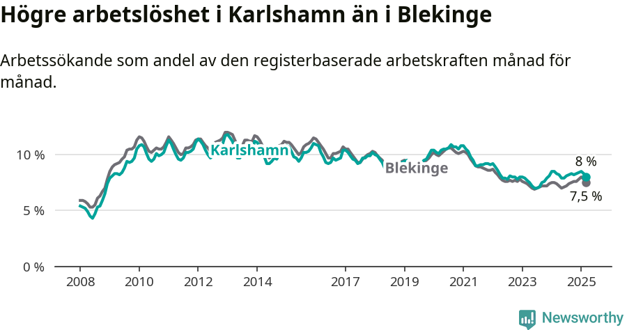 Graf: Arbetslöshet i Karlshamns kommun och Blekinge län
