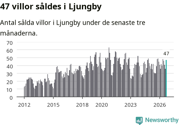 Graf: Antal sålda villor i Ljungby kommun