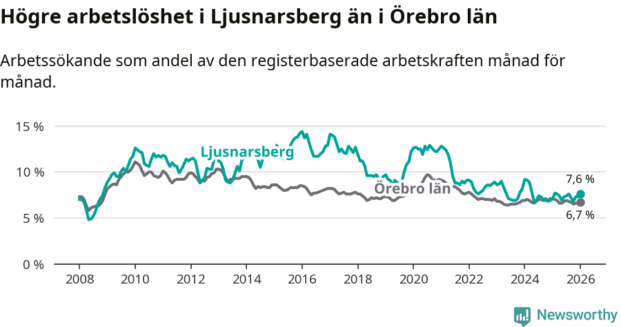Graf: Arbetslöshet i Ljusnarsbergs kommun och Örebro län