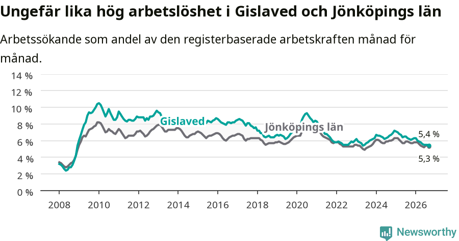 Graf: Arbetslöshet i Gislaveds kommun och Jönköpings län