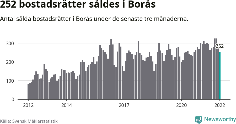 Graf: Antal sålda bostadsrätter i Borås kommun